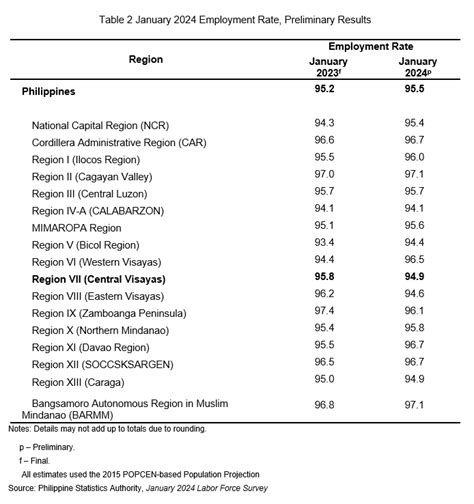 Employment Classifications in the Philippines .